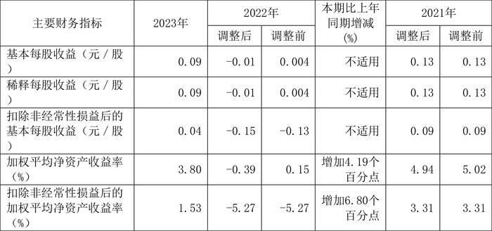 中华企业：2023年盈利5.55亿元 拟10派0.28元