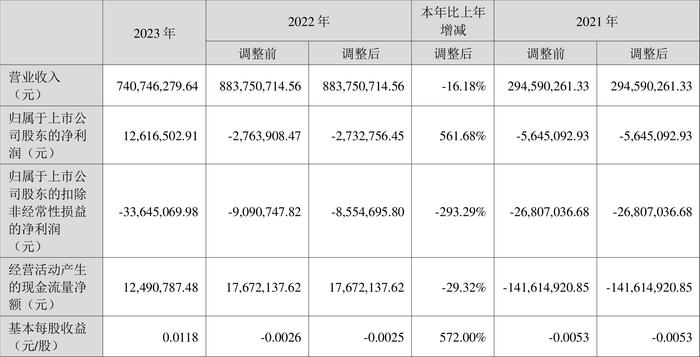 华塑控股：2023年盈利1261.65万元 同比扭亏