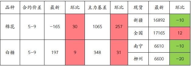 棉花需求端支撑力度不足 白糖主产国供应前景改善