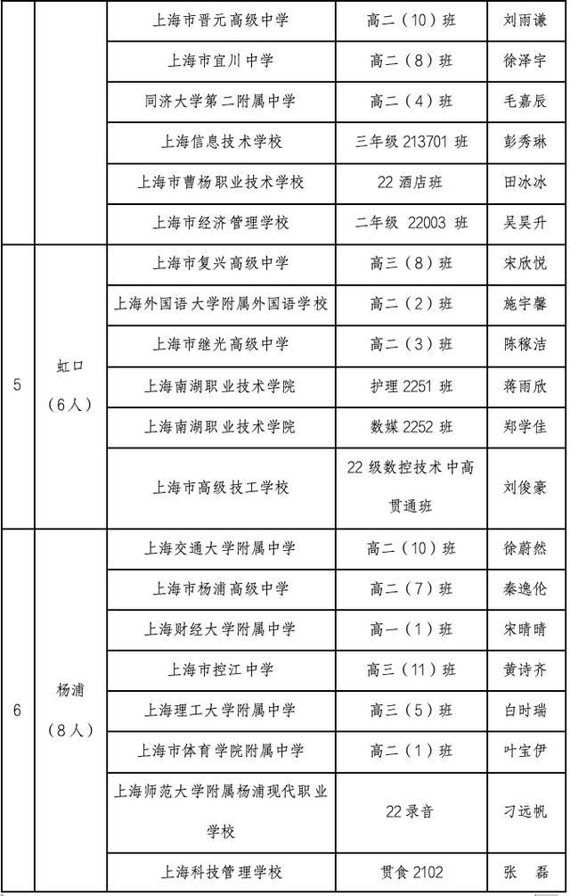 2023-2024学年上海市中等学校三好学生、优秀学生干部、先进班级推选结果公示