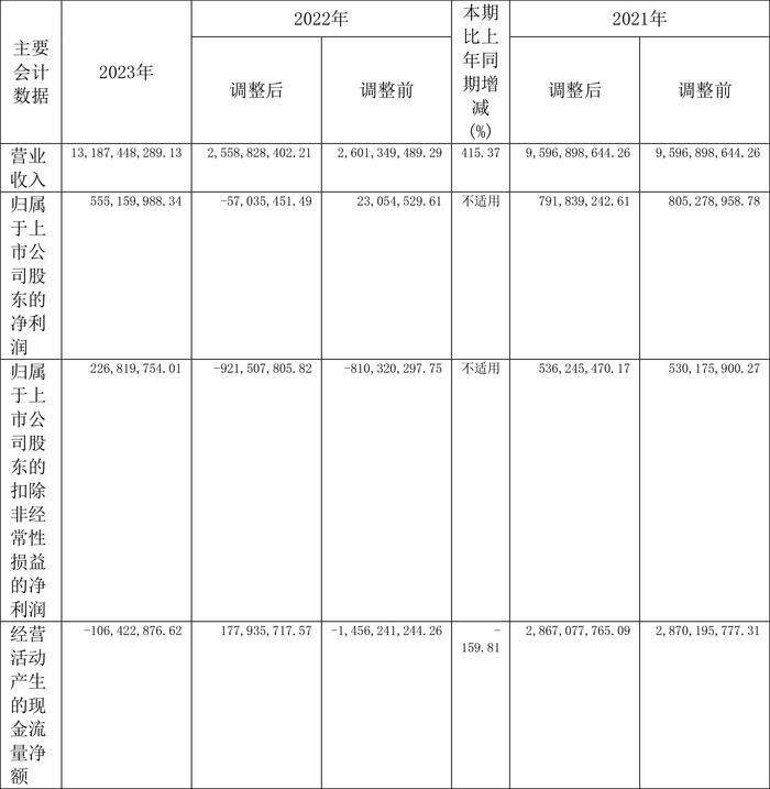 中华企业：2023年盈利5.55亿元 拟10派0.28元