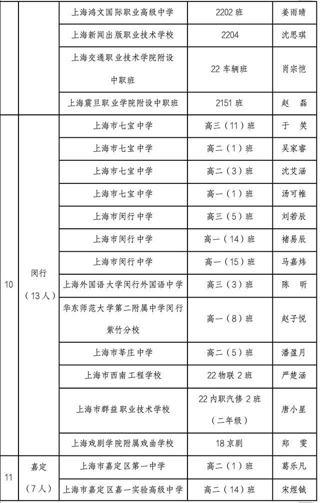 2023-2024学年上海市中等学校三好学生、优秀学生干部、先进班级推选结果公示