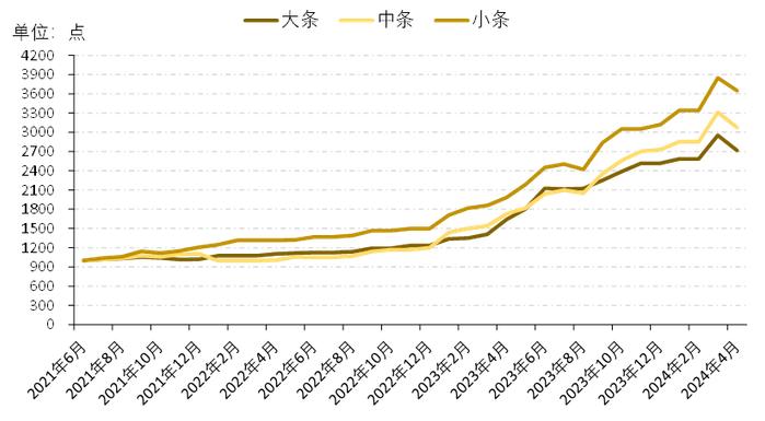 新华指数|春季平顺潞党参价格高位震荡，黄翘统货价格率先反弹