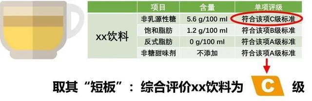 饮料营养分级标识看不懂？试试这个ABCD口诀