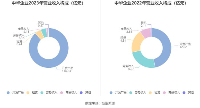 中华企业：2023年盈利5.55亿元 拟10派0.28元