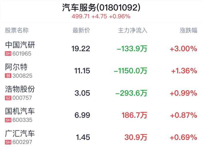 汽车服务行业盘中拉升，中国汽研涨3.00%