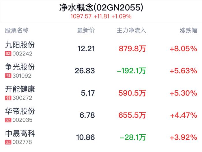 净水概念盘中拉升，九阳股份涨8.05%