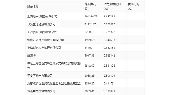 中华企业：2023年盈利5.55亿元 拟10派0.28元