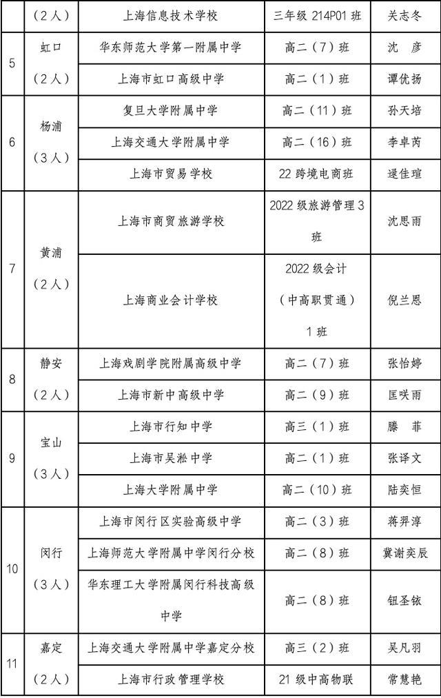 2023-2024学年上海市中等学校三好学生、优秀学生干部、先进班级推选结果公示