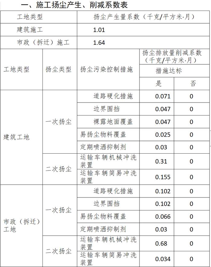 一文了解建筑扬尘环境保护税申报易错点