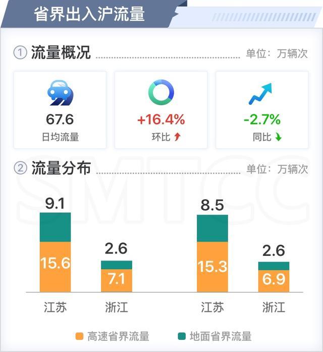 路网流量回升，三月份上海交通运行月报（路网篇）出炉！