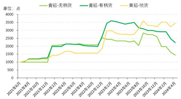 新华指数|春季平顺潞党参价格高位震荡，黄翘统货价格率先反弹