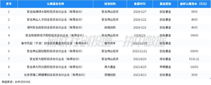 中国私募股权投资基金LP月报（2024年3月）：四川省出资额最高，安吉县国风产业基金最活跃