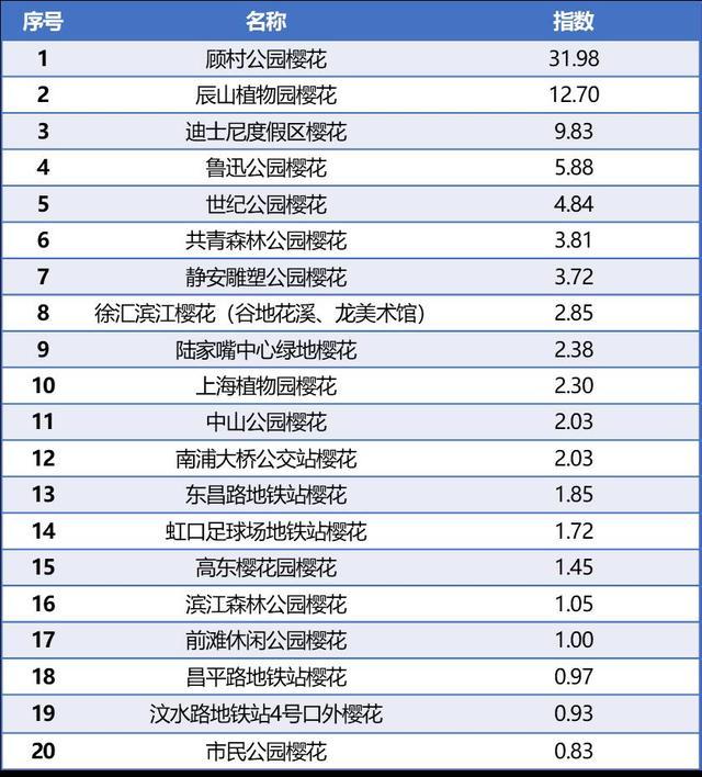 “上海樱花指数”首次发布，最受关注的赏樱区、赏樱街镇在哪里？