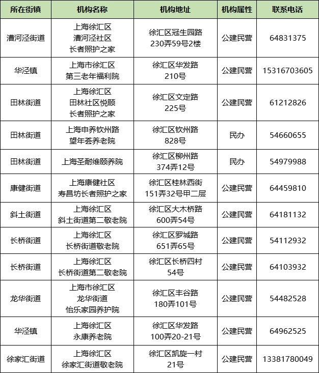 上海市家庭照护床位服务机构名单来了！徐汇有这些→