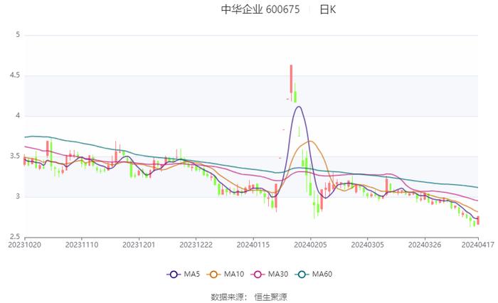 中华企业：2023年盈利5.55亿元 拟10派0.28元