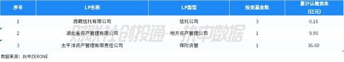 中国私募股权投资基金LP月报（2024年3月）：四川省出资额最高，安吉县国风产业基金最活跃