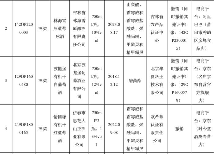 抽查不合格，北京波龙堡一款干白葡萄酒被撤销有机认证