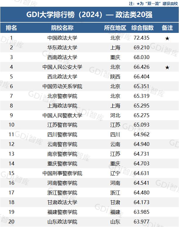 GDI大学排行榜，来了