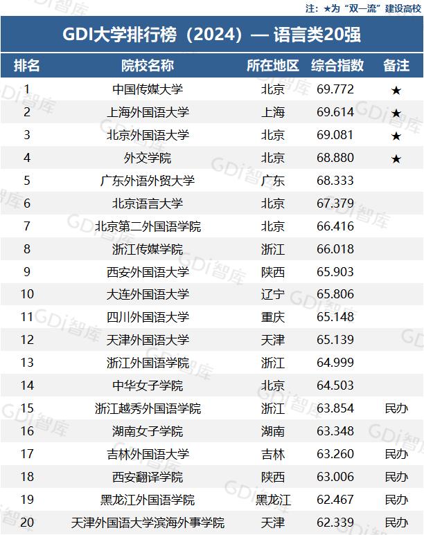 GDI大学排行榜，来了