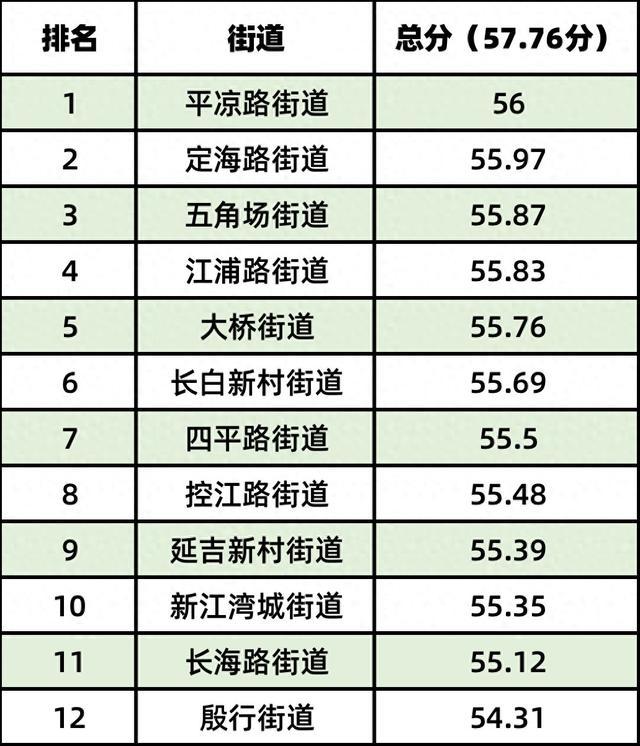 生活垃圾分类实效考评结果出炉！快看你家小区上榜了吗？