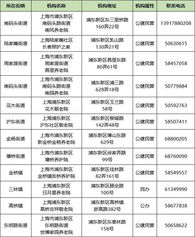 上海市家庭照护床位服务机构名单来了！徐汇有这些→