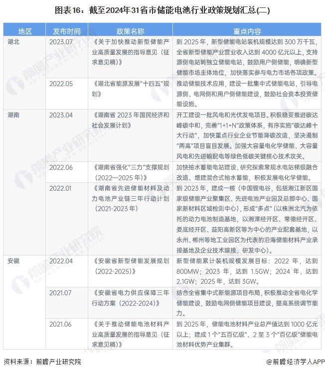 重磅！2024年中国及31省市储能电池行业政策汇总及解读（全）储能电池行业在政策扶持下实现技术和产业规模的突破