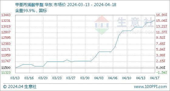 4月18日生意社甲基丙烯酸甲酯基准价为13266.67元/吨