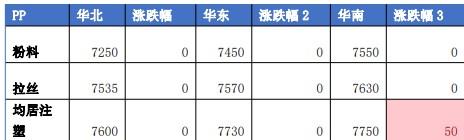 甲醇交投氛围稍有转弱 聚丙烯供需博弈价格窄幅震荡