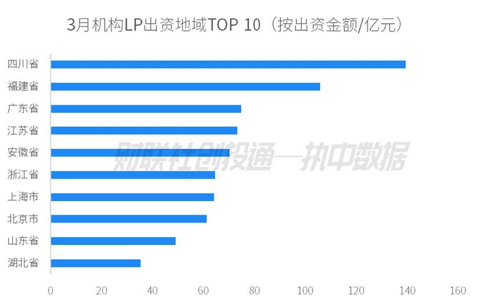 中国私募股权投资基金LP月报（2024年3月）：四川省出资额最高，安吉县国风产业基金最活跃