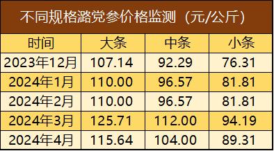 新华指数|春季平顺潞党参价格高位震荡，黄翘统货价格率先反弹