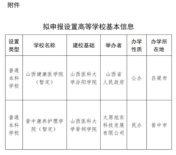 山西2所“新大学”来了，拟申报教育部