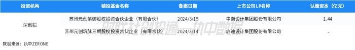 中国私募股权投资基金LP月报（2024年3月）：四川省出资额最高，安吉县国风产业基金最活跃