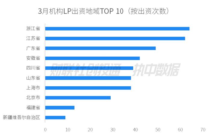 中国私募股权投资基金LP月报（2024年3月）：四川省出资额最高，安吉县国风产业基金最活跃