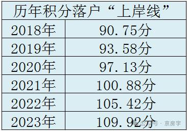 今年积分落户今起申报！上岸分数线会涨多少？