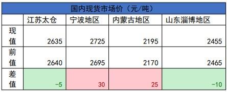 甲醇交投氛围稍有转弱 聚丙烯供需博弈价格窄幅震荡