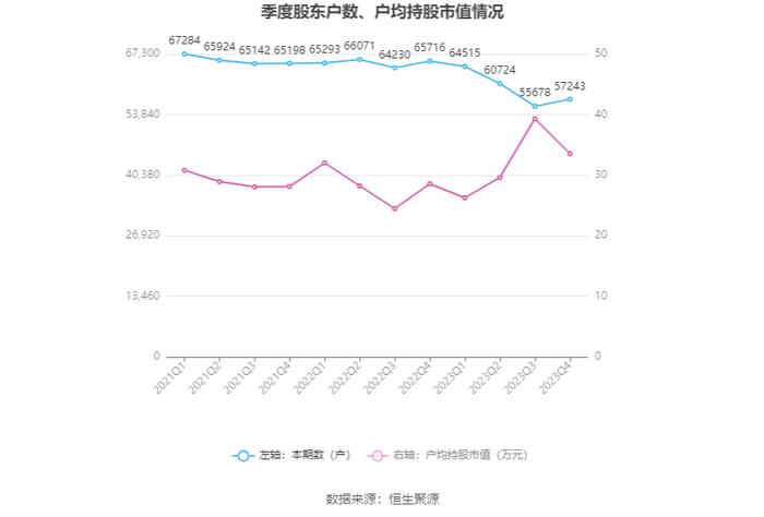 中华企业：2023年盈利5.55亿元 拟10派0.28元