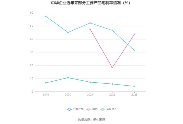 中华企业：2023年盈利5.55亿元 拟10派0.28元