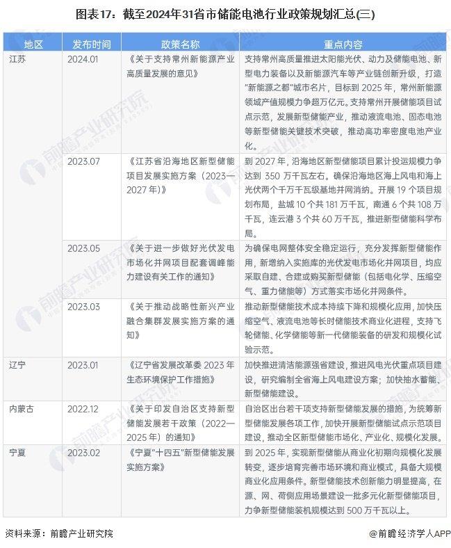 重磅！2024年中国及31省市储能电池行业政策汇总及解读（全）储能电池行业在政策扶持下实现技术和产业规模的突破