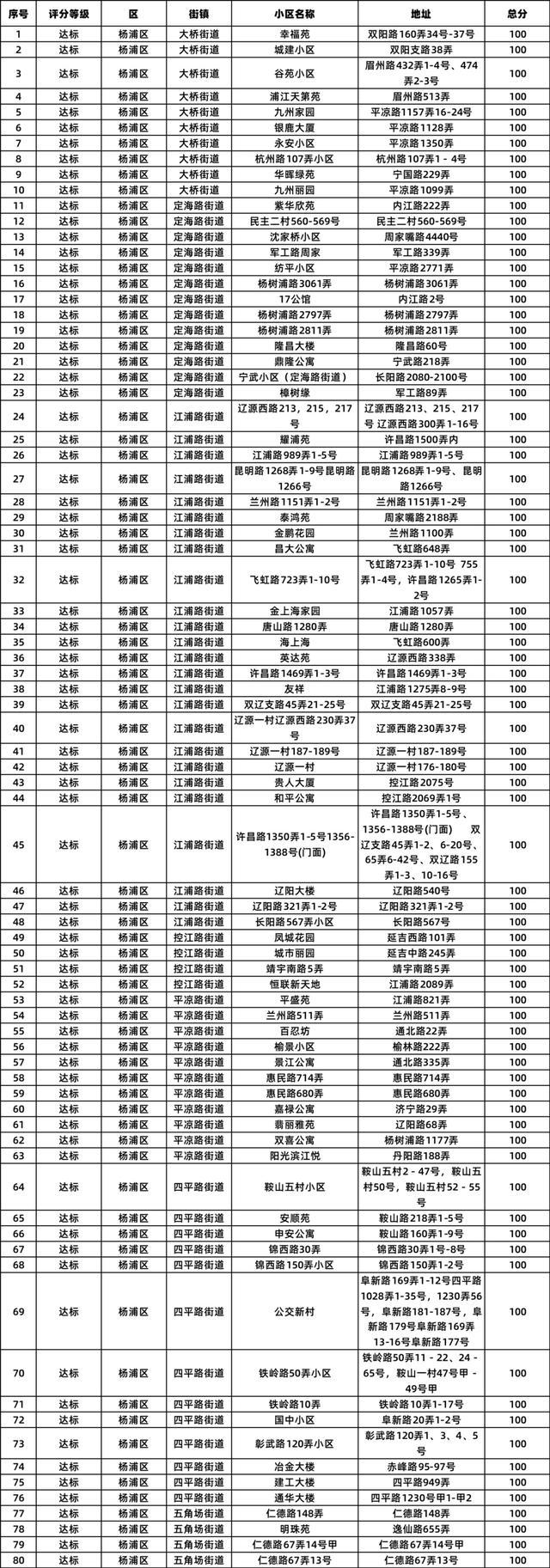 生活垃圾分类实效考评结果出炉！快看你家小区上榜了吗？