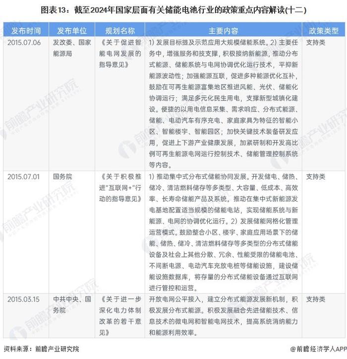 重磅！2024年中国及31省市储能电池行业政策汇总及解读（全）储能电池行业在政策扶持下实现技术和产业规模的突破