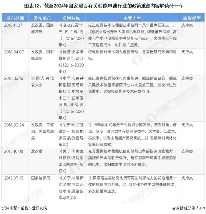 重磅！2024年中国及31省市储能电池行业政策汇总及解读（全）储能电池行业在政策扶持下实现技术和产业规模的突破