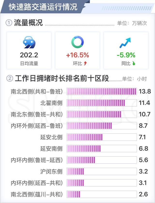 路网流量回升，三月份上海交通运行月报（路网篇）出炉！