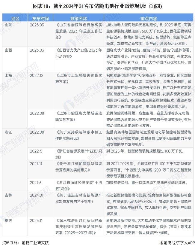 重磅！2024年中国及31省市储能电池行业政策汇总及解读（全）储能电池行业在政策扶持下实现技术和产业规模的突破