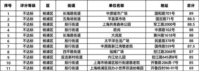 生活垃圾分类实效考评结果出炉！快看你家小区上榜了吗？