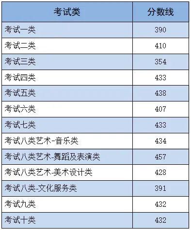 2024年河北省高职单招各类录取控制分数线公布