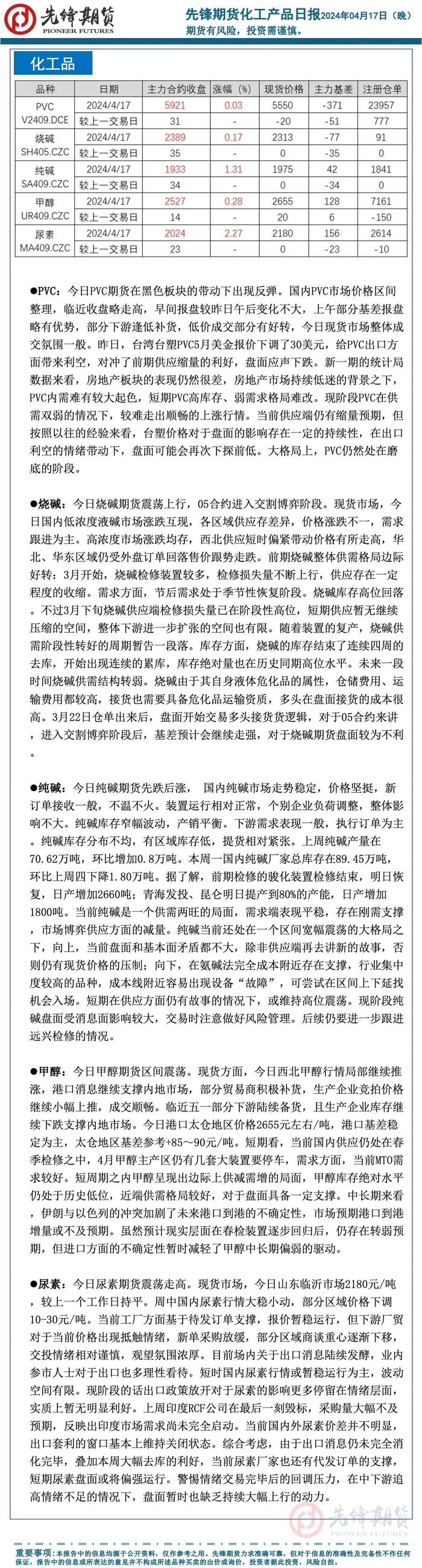 先锋期货 |黑色系期货涨幅居前，铁矿石涨超4%，焦煤、尿素、集运指数（欧线）涨超2%，农产品期货全线下跌，菜粕跌近4%