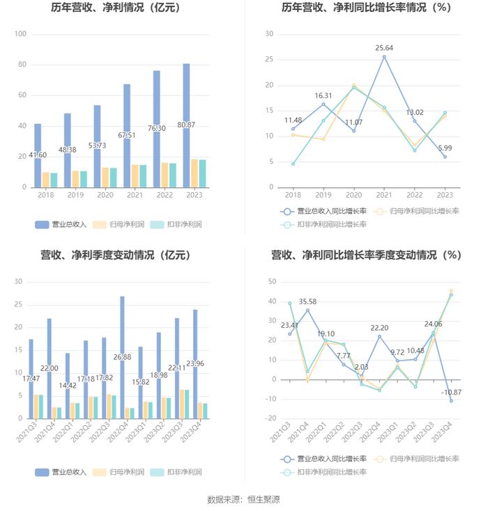 兴蓉环境：2023年净利润18.43亿元 同比增长13.97% 拟10派1.7元