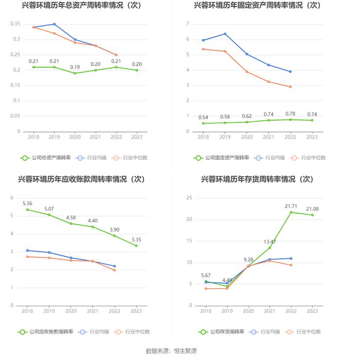 兴蓉环境：2023年净利润18.43亿元 同比增长13.97% 拟10派1.7元