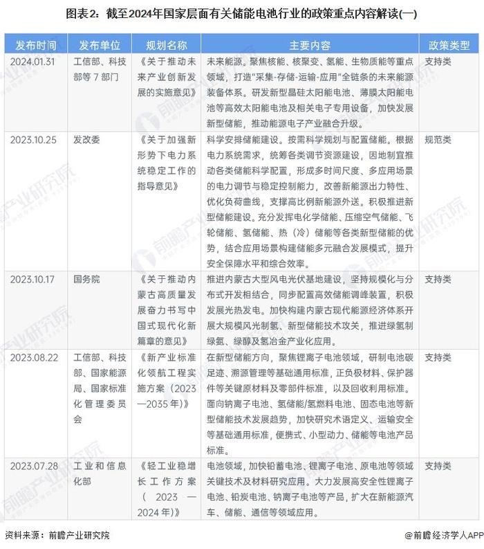 重磅！2024年中国及31省市储能电池行业政策汇总及解读（全）储能电池行业在政策扶持下实现技术和产业规模的突破